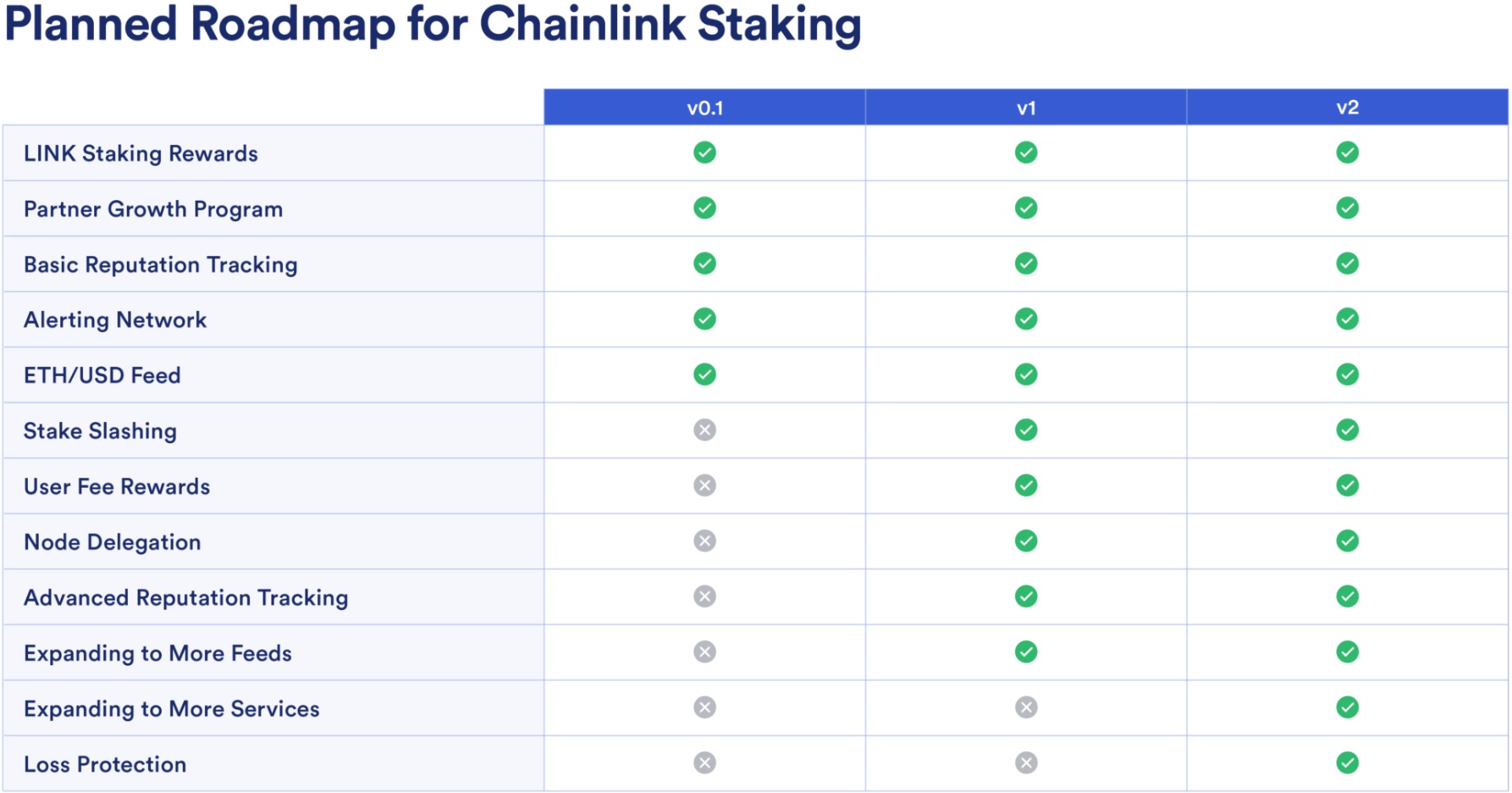 staking chainlink